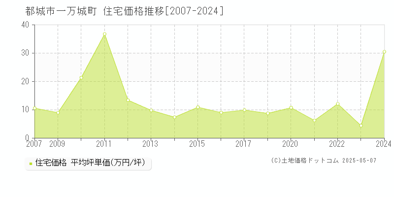 一万城町(都城市)の住宅価格推移グラフ(坪単価)[2007-2024年]
