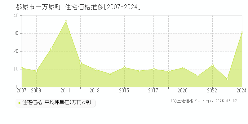 都城市一万城町の住宅価格推移グラフ 