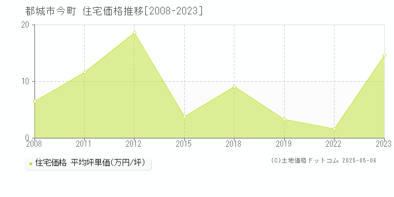 今町(都城市)の住宅価格推移グラフ(坪単価)[2008-2023年]