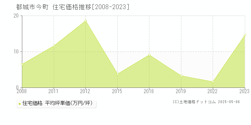 都城市今町の住宅価格推移グラフ 