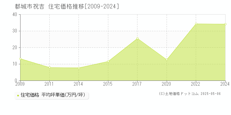祝吉(都城市)の住宅価格推移グラフ(坪単価)[2009-2024年]