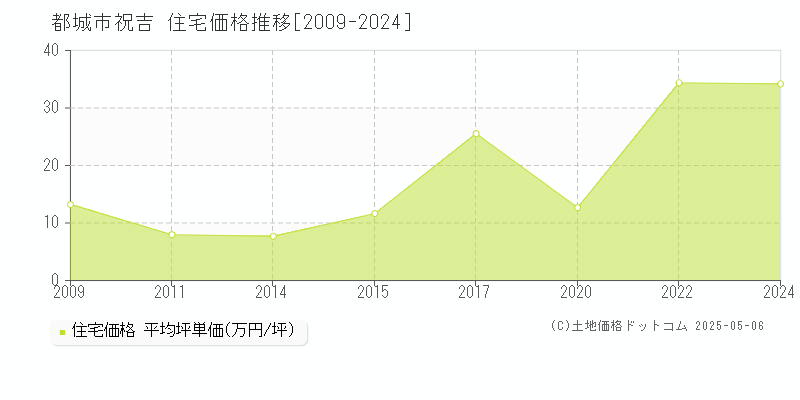 都城市祝吉の住宅価格推移グラフ 