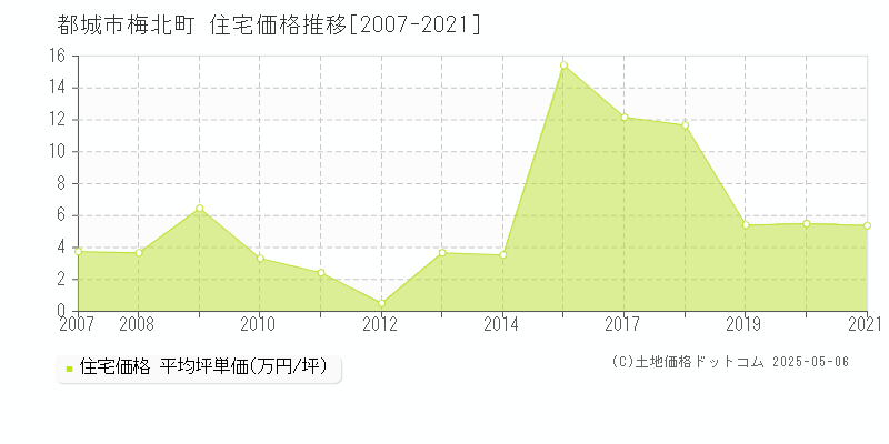 梅北町(都城市)の住宅価格推移グラフ(坪単価)[2007-2021年]