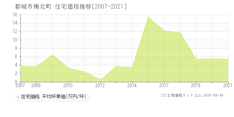 都城市梅北町の住宅価格推移グラフ 