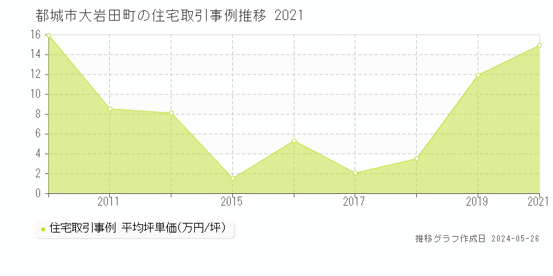 都城市大岩田町の住宅価格推移グラフ 