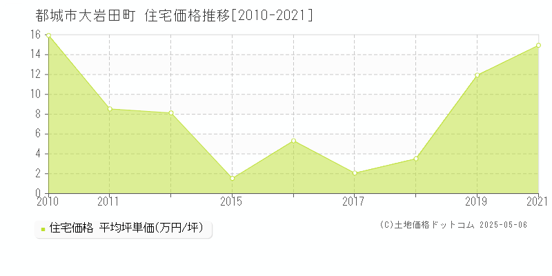 大岩田町(都城市)の住宅価格推移グラフ(坪単価)[2010-2021年]