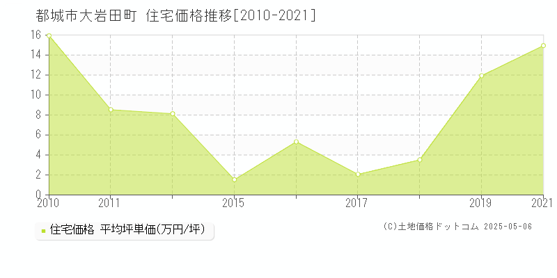 都城市大岩田町の住宅価格推移グラフ 