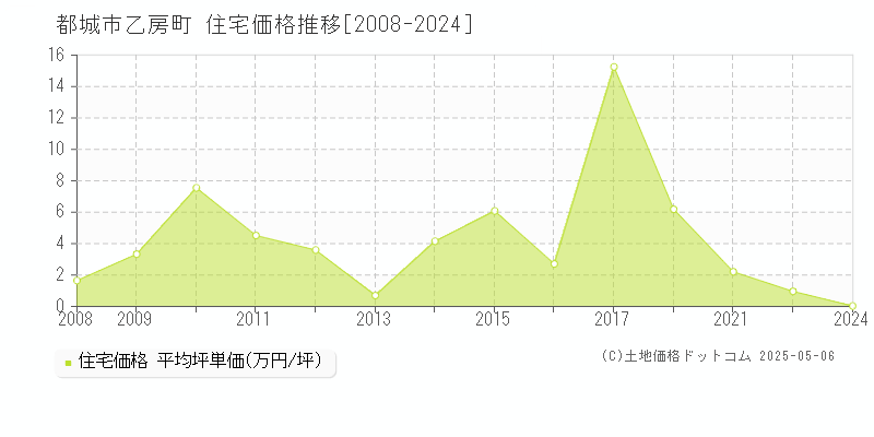 乙房町(都城市)の住宅価格推移グラフ(坪単価)[2008-2024年]