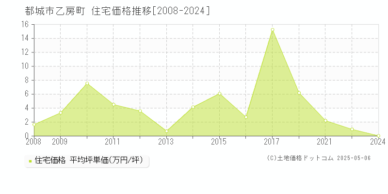 都城市乙房町の住宅価格推移グラフ 