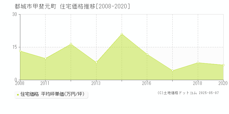甲斐元町(都城市)の住宅価格推移グラフ(坪単価)[2008-2020年]