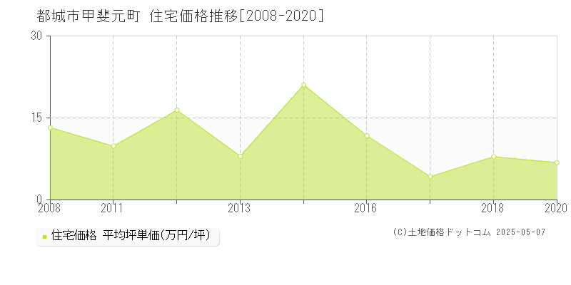 都城市甲斐元町の住宅価格推移グラフ 