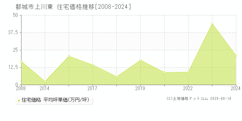 上川東(都城市)の住宅価格推移グラフ(坪単価)[2008-2024年]