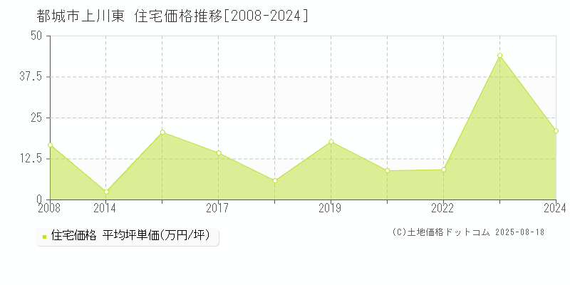 都城市上川東の住宅価格推移グラフ 