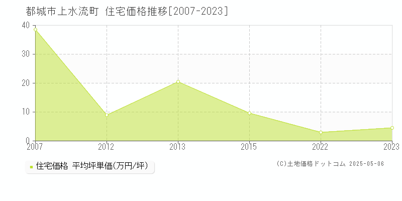 上水流町(都城市)の住宅価格推移グラフ(坪単価)[2007-2023年]