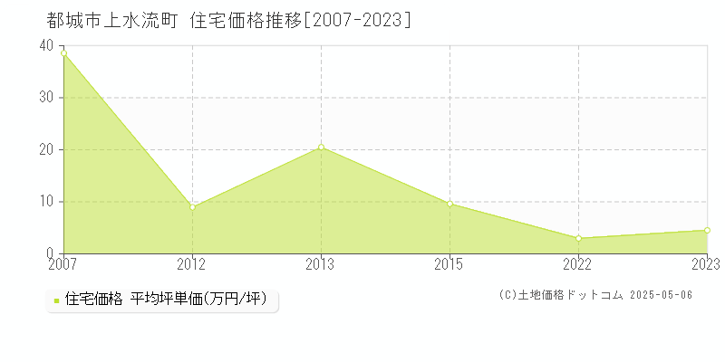 都城市上水流町の住宅価格推移グラフ 