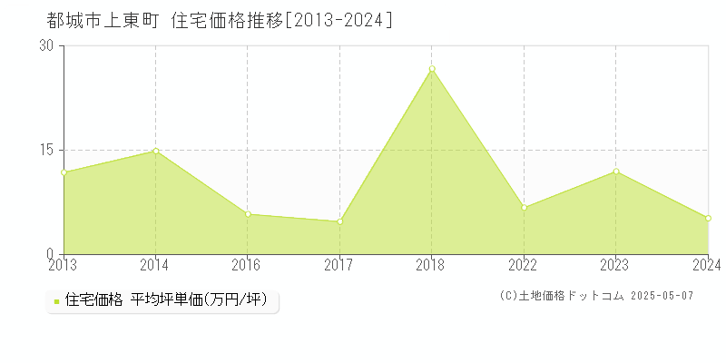 上東町(都城市)の住宅価格推移グラフ(坪単価)[2013-2024年]