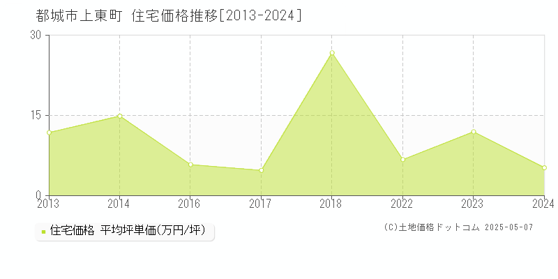 都城市上東町の住宅価格推移グラフ 