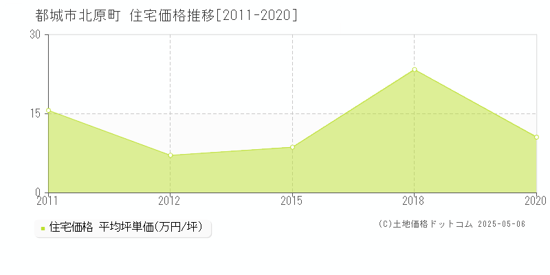 北原町(都城市)の住宅価格推移グラフ(坪単価)[2011-2020年]