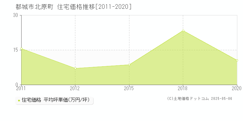 都城市北原町の住宅価格推移グラフ 