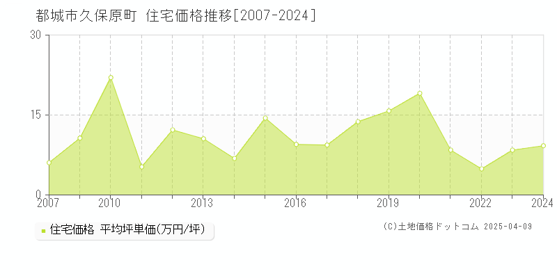 都城市久保原町の住宅価格推移グラフ 