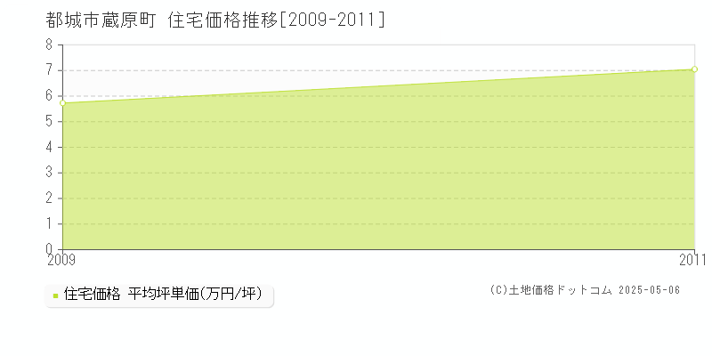 蔵原町(都城市)の住宅価格推移グラフ(坪単価)[2009-2011年]