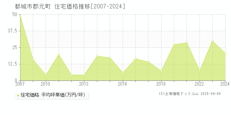 都城市郡元町の住宅価格推移グラフ 