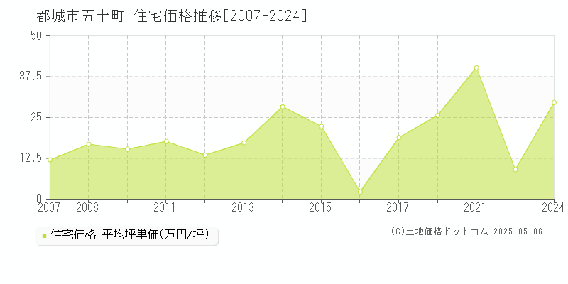 五十町(都城市)の住宅価格推移グラフ(坪単価)[2007-2024年]