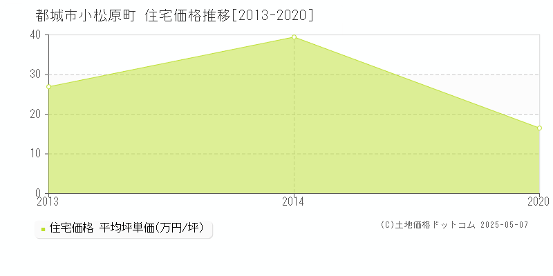 小松原町(都城市)の住宅価格推移グラフ(坪単価)[2013-2020年]