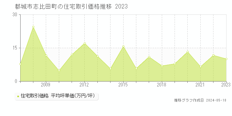 都城市志比田町の住宅価格推移グラフ 