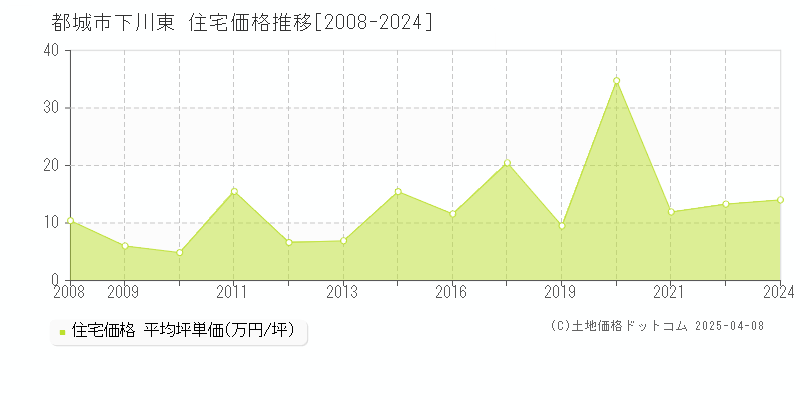 都城市下川東の住宅価格推移グラフ 