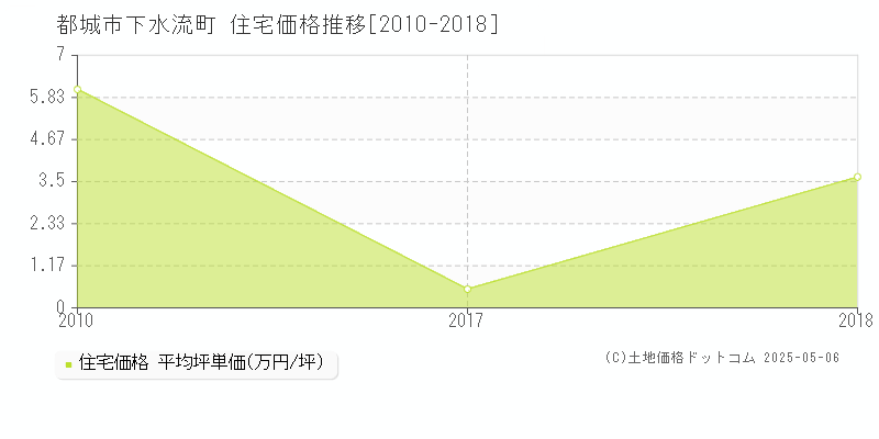 下水流町(都城市)の住宅価格推移グラフ(坪単価)[2010-2018年]