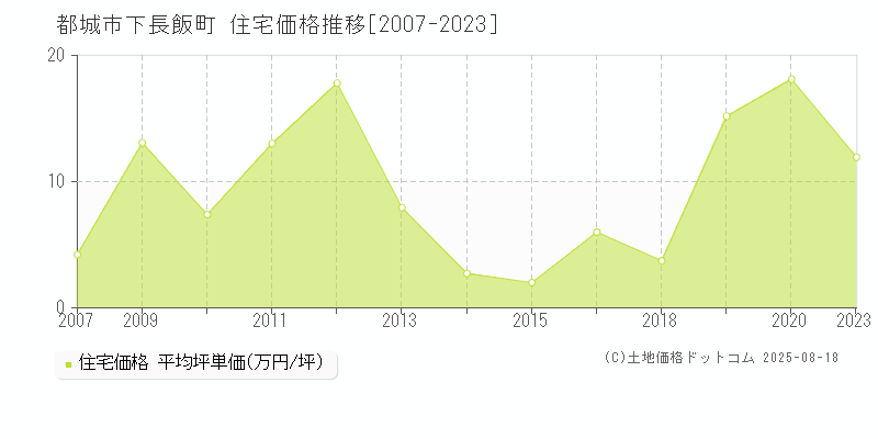 下長飯町(都城市)の住宅価格推移グラフ(坪単価)[2007-2023年]