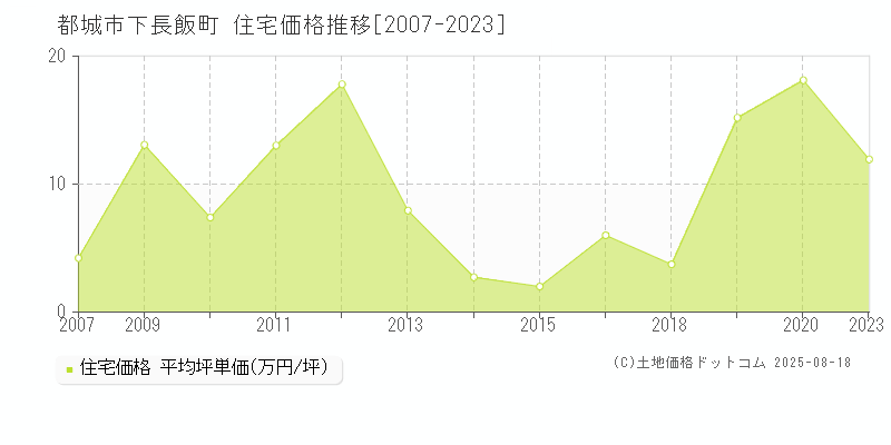 都城市下長飯町の住宅価格推移グラフ 