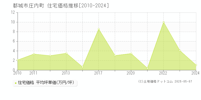 庄内町(都城市)の住宅価格推移グラフ(坪単価)[2010-2024年]