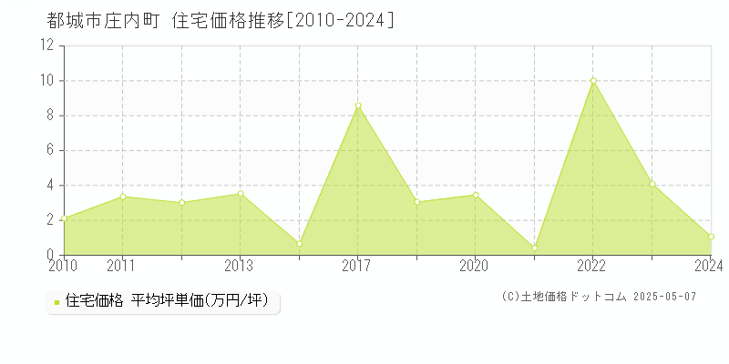 都城市庄内町の住宅取引事例推移グラフ 