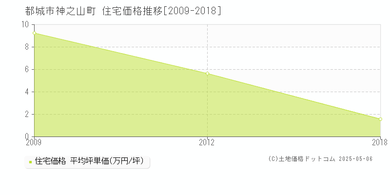 神之山町(都城市)の住宅価格推移グラフ(坪単価)[2009-2018年]
