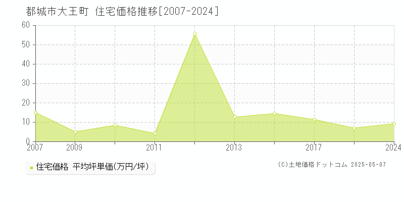 大王町(都城市)の住宅価格推移グラフ(坪単価)[2007-2024年]