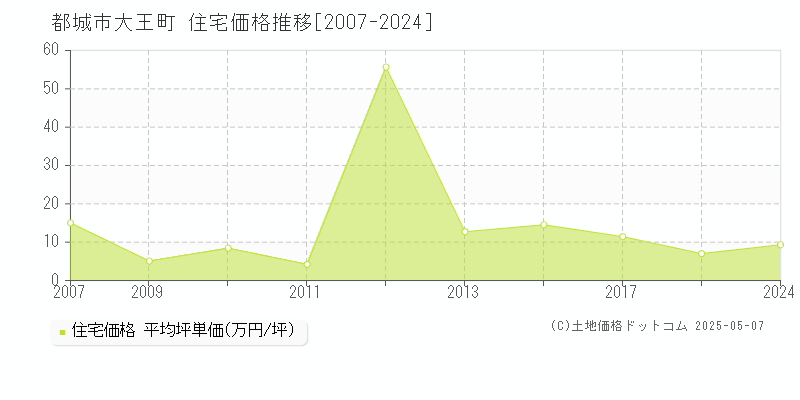 都城市大王町の住宅価格推移グラフ 