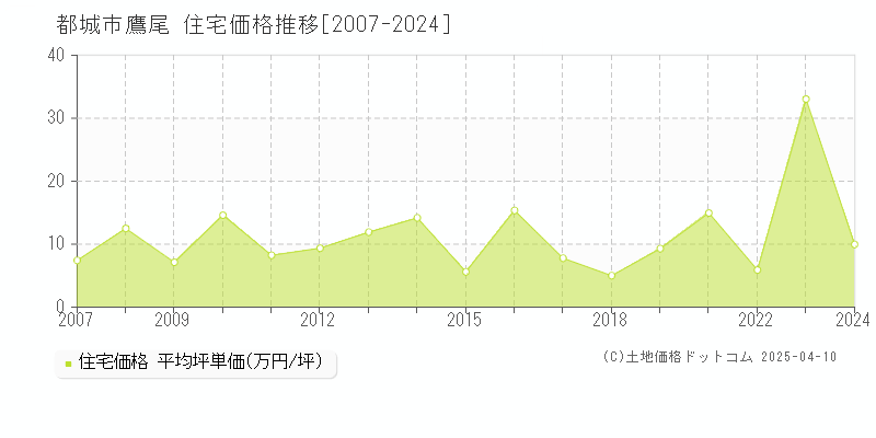 都城市鷹尾の住宅価格推移グラフ 