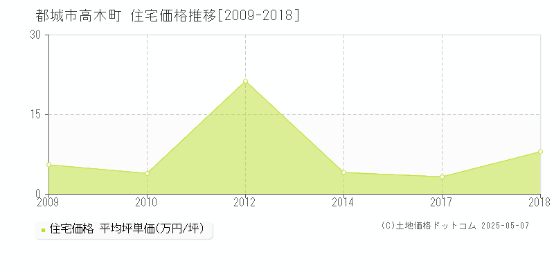 高木町(都城市)の住宅価格推移グラフ(坪単価)[2009-2018年]