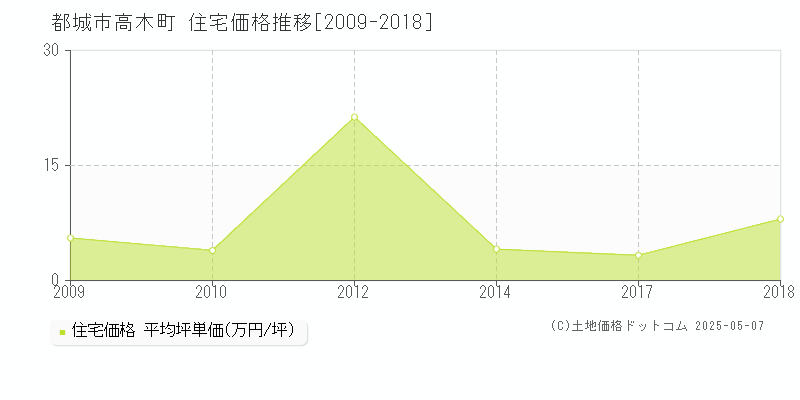 都城市高木町の住宅価格推移グラフ 