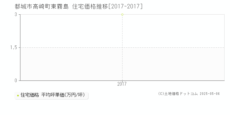 高崎町東霧島(都城市)の住宅価格推移グラフ(坪単価)[2017-2017年]