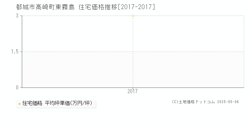 都城市高崎町東霧島の住宅価格推移グラフ 