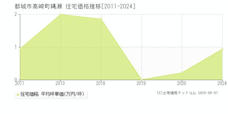 高崎町縄瀬(都城市)の住宅価格推移グラフ(坪単価)[2011-2024年]