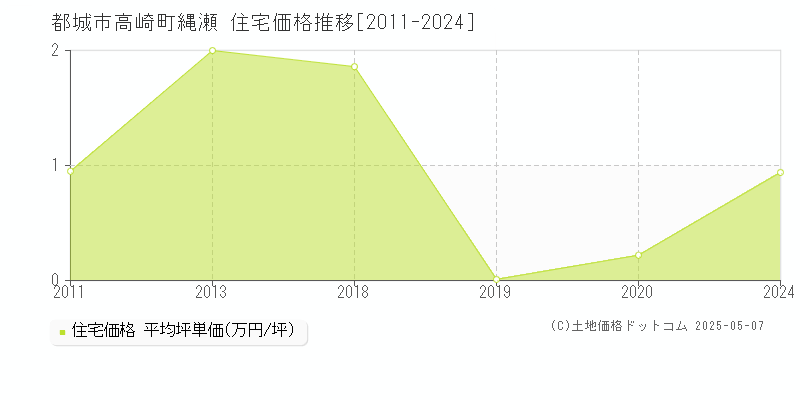 都城市高崎町縄瀬の住宅価格推移グラフ 