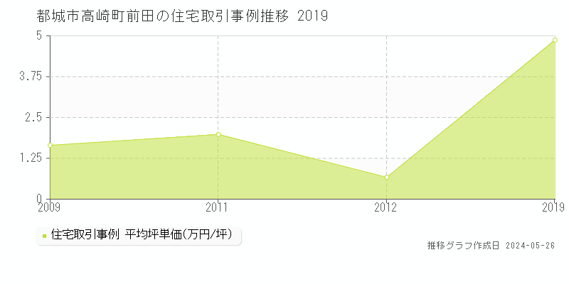 都城市高崎町前田の住宅価格推移グラフ 