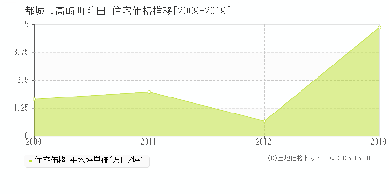高崎町前田(都城市)の住宅価格推移グラフ(坪単価)[2009-2019年]