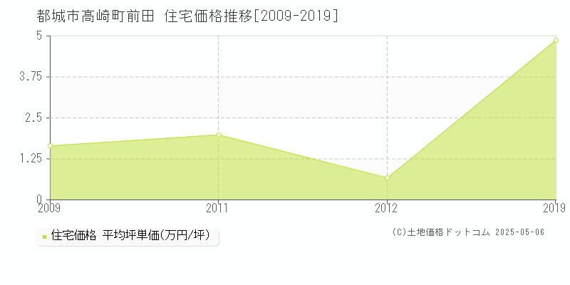 都城市高崎町前田の住宅価格推移グラフ 