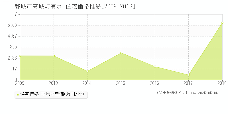 高城町有水(都城市)の住宅価格推移グラフ(坪単価)[2009-2018年]