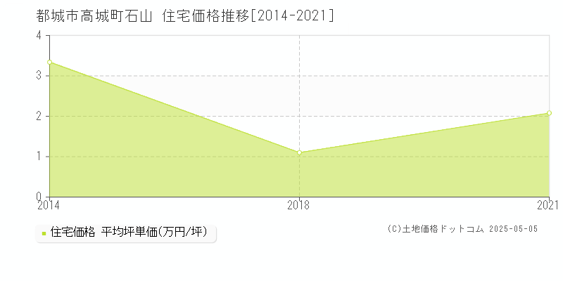 高城町石山(都城市)の住宅価格推移グラフ(坪単価)[2014-2021年]